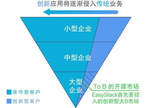 OpenStack 被巨頭看上的云計算開源平臺，能否成為一門好生意？